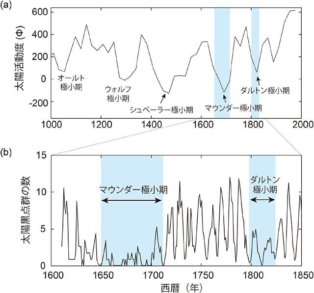 過去1000年間の太陽活動変動と17世紀以降の太陽黒点群数の変動