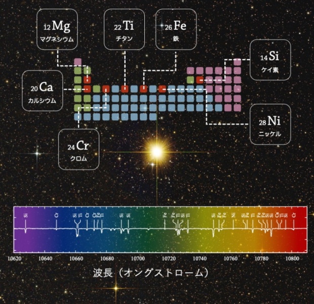 スペクトルから同定した7種の元素のイメージ図