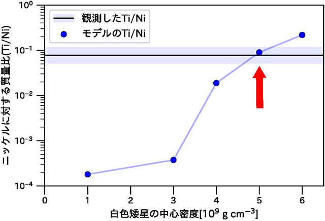元素組成比の測定結果と、元素合成計算モデルの比較