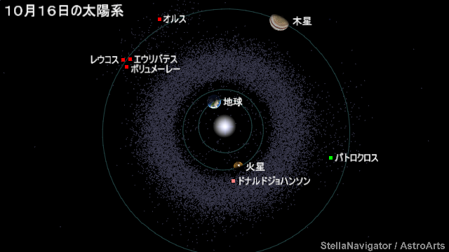 小惑星の位置