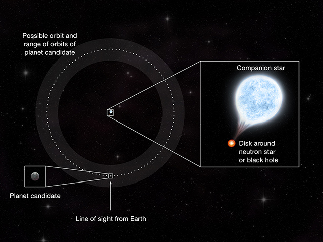 推定される惑星候補天体の軌道