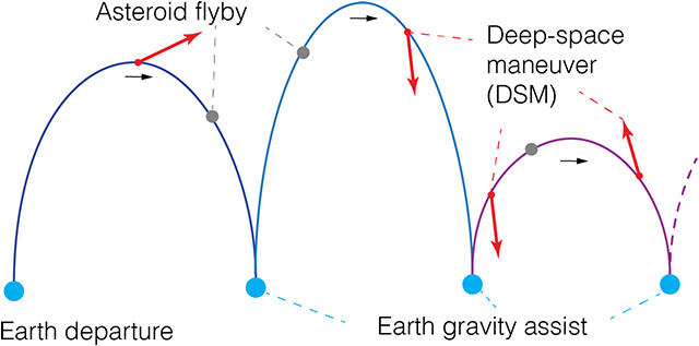 小天体フライバイサイクラー軌道の概要図
