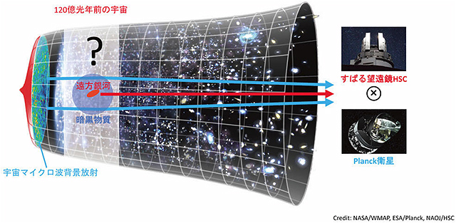 遠方銀河周辺のダークマター分布測定の概念図