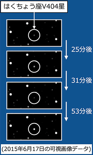 変動が激しい時期の可視光線画像データの比較。白い丸の中の星がはくちょう座V404星