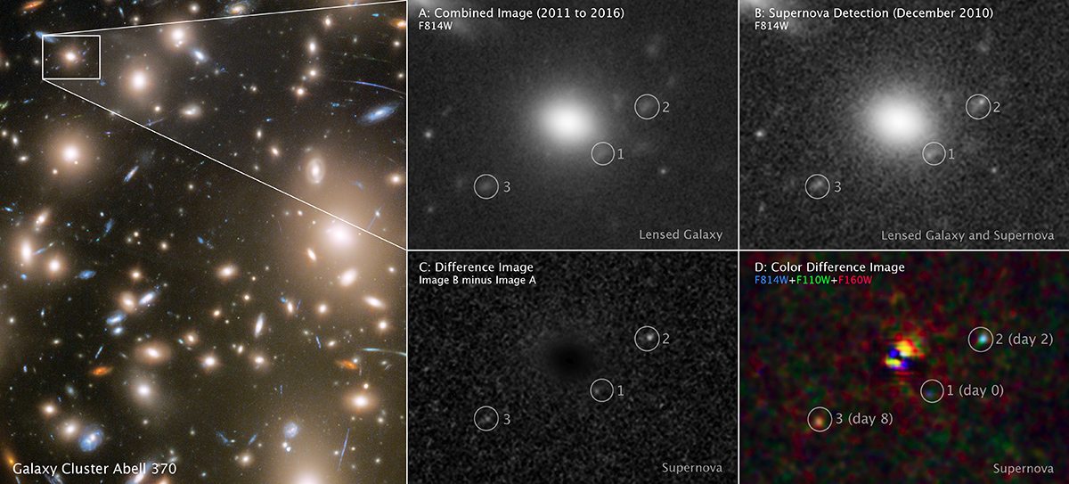 銀河団Abell 370と超新星、銀河の重力レンズ像