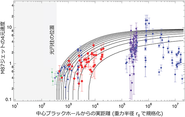 磁気流体ジェットの理論モデルとVLBI観測データの比較