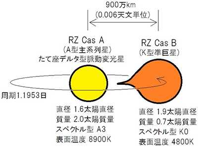 カシオペヤ座RZの模式図