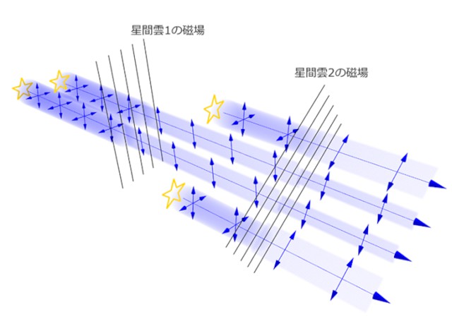 異なる距離にある磁場と偏光の関係