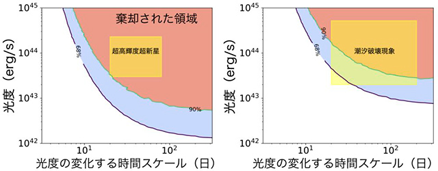 高エネルギー粒子の供給源となり得る天体への制限 高エネルギー粒子の供給源となり得る天体への制限