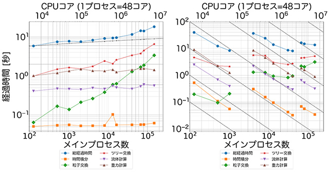 「富岳」での計算効率