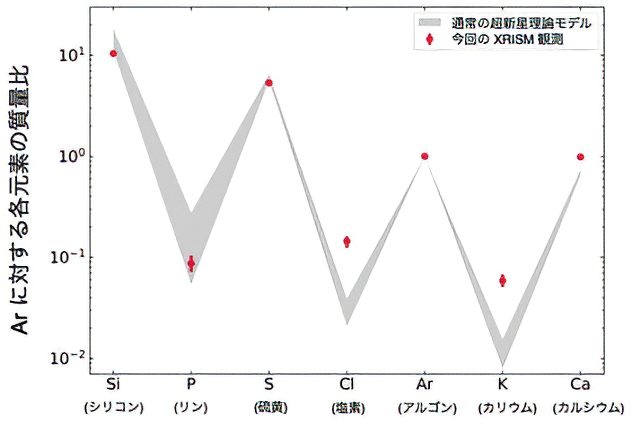 カシオペヤ座Aの元素量の測定結果と理論モデルの比較 カシオペヤ座Aの元素量の測定結果と理論モデルの比較