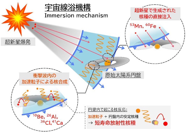 「宇宙線浴」メカニズムの概念図