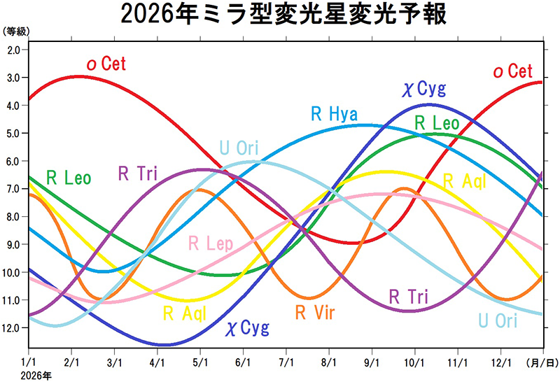 ミラ型変光星の2026年の変光予想 ミラ型変光星の2026年の変光予想