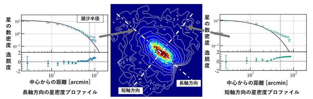 こぐま座矮小銀河の星の分布と数密度 こぐま座矮小銀河の星の分布と数密度