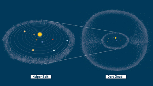 太陽系の模式図