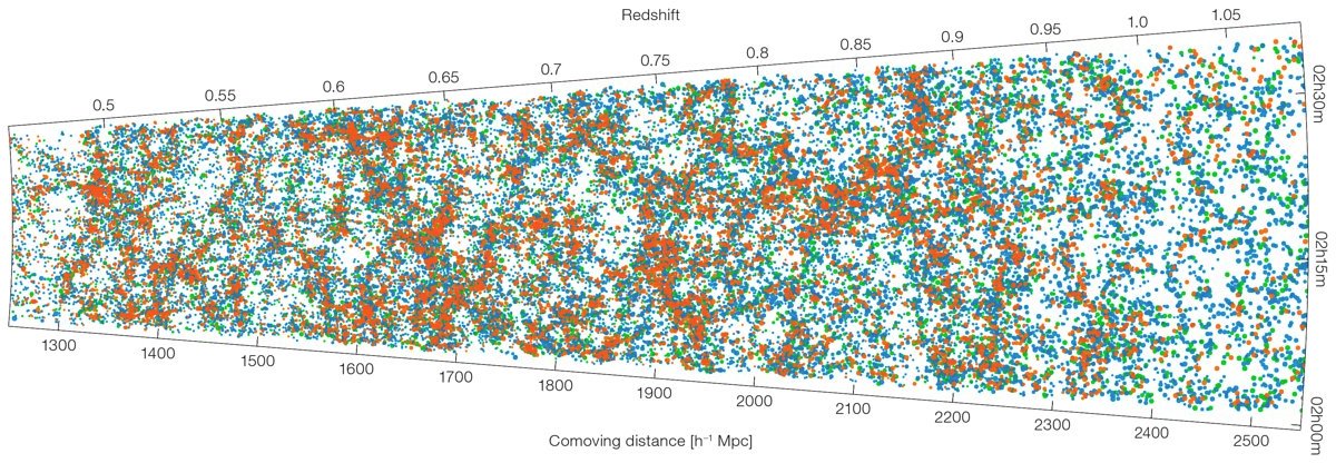 9万個の銀河の3次元分布図