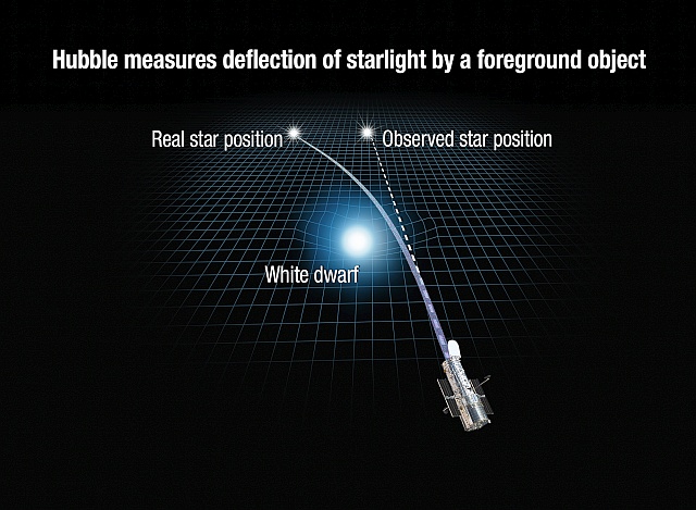 重力レンズ効果の説明図