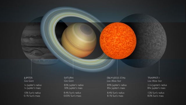 木星を基準とした土星、EBLM J0555-57Ab、TRAPPIST-1の半径と質量の比較