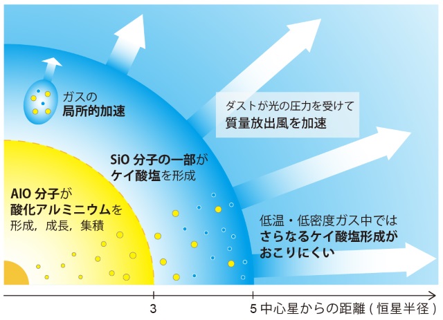 質量放出風の加速と、酸化アルミニウムおよびケイ酸塩ダストの存在量に関するメカニズムの概念図