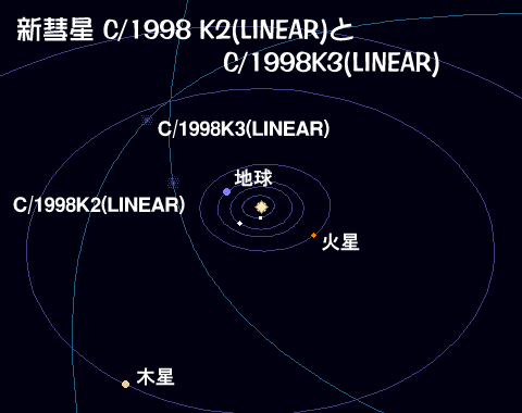 C/1998 K2(LINEAR)C/1998 K3(LINEAR)
