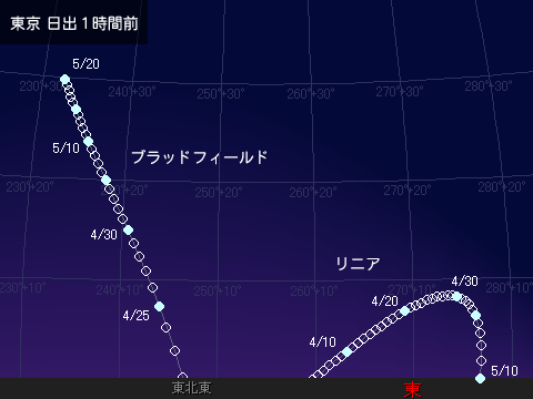 ブラッドフィールド彗星とリニア彗星の、地平座標での見え方を示した星図