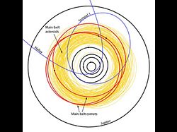 3つの主帯彗星の軌道（赤）