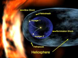 （太陽風と恒星間ガスの衝突の様子の図）