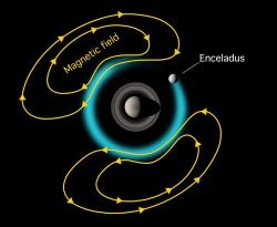 （エンケラドスによって土星の磁場の回転が影響を受けることの説明図）