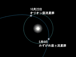 （ハレー彗星と地球の軌道の図）