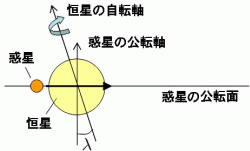 （主星の自転軸に対する惑星の公転軸の傾きλの概念図）