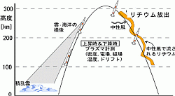 （S-520-23号ロケット実験の概要図）
