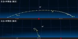 （ロニオス彗星（C/2007 F1）の、日没1時間後および日出1時間前の位置）