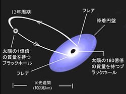 （OJ287とそのまわりを回るブラックホールの想像図）