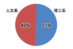 理工系：51%、人文系：49%