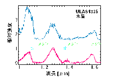 （発見されたもっとも低温のT型星の赤外線スペクトル「ULAS1335」と木星のスペクトルを示した図）