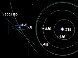 （小惑星2009 BDの軌道図）