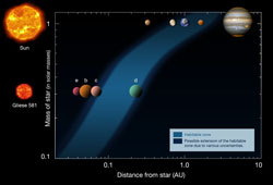 （太陽系とGliese 581系のハビタブルゾーン（帯状の領域）を比較した図）