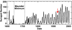 （1610年から2008年までの年平均黒点数（赤い矢印：1928年）のグラフ）