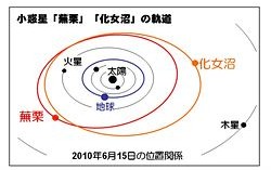 （（6270）Kabukuriと（6324）Kejonumaの軌道）