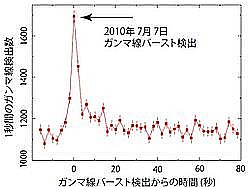 （7月7日に観測されたガンマ線バーストの1秒当たりの検出数を示したグラフ）