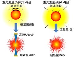 （GRBと超新星の概念図）