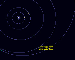 1999年に再び冥王星が一番遠い惑星（当時）になったときの軌道