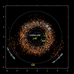 今回登録された小惑星の太陽系内での地図