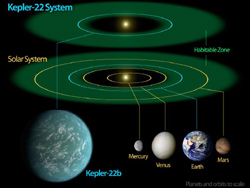 ケプラー22と太陽系のハビタブルゾーンと惑星の位置
