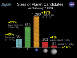 「ケプラー」による系外惑星候補の発見個数