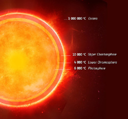 太陽表面の構造