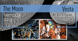 月と小惑星ベスタの岩石サンプル