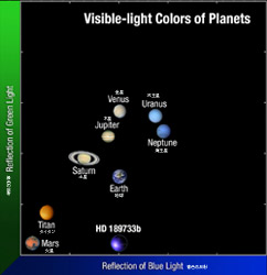 太陽系の天体とHD 189733bの色比較