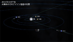 太陽系内でのアイソン彗星の位置