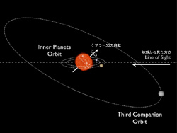 中心星ケプラー56と周囲の惑星軌道